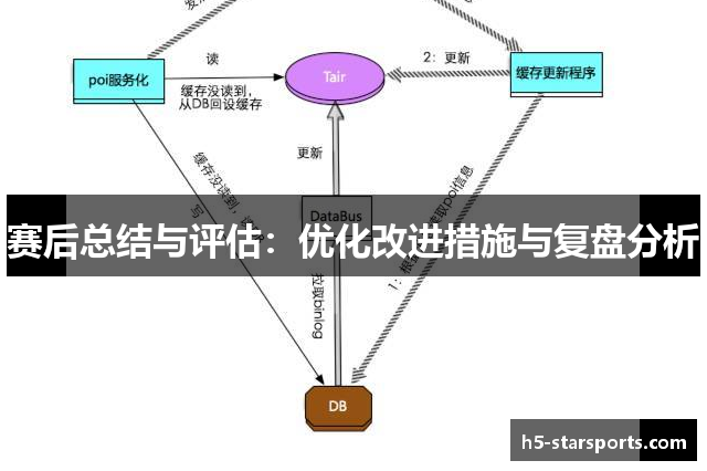 赛后总结与评估：优化改进措施与复盘分析