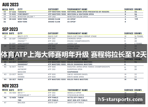 体育ATP上海大师赛明年升级 赛程将拉长至12天